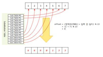 Substitution Table 적용