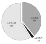 2017년 IoT 연결기기 현황