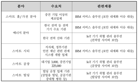 주요 수요처 개요