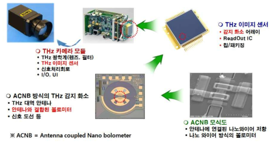 THz 카메라 및 주요 구성 요소