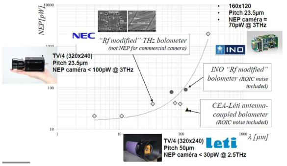 THz파 카메라 제품 개발 추이 (*출처: LETI 발표자료)