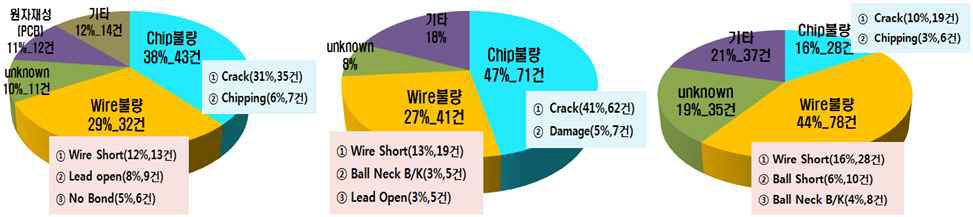 A 반도체 제조회사의 반도체 칩 제품 (a) A 群의 112건, (b) B 群의 154건, (c) C 群의 178건에 대한 불량 원인 분석