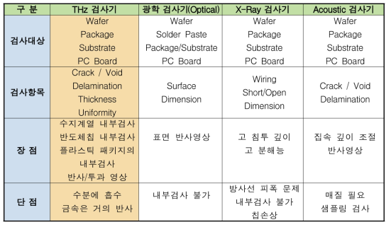 반도체 패키징 공정에 사용되고 있는 주요 검사기와 THz파를 이용한 반도체 검사기의 주요 특징 비교