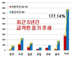 국가별 특허 출원 추이