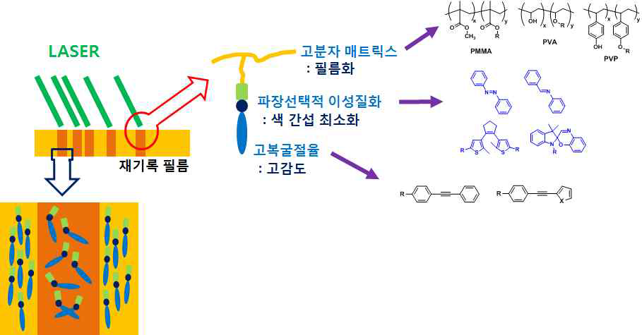 홀로그램 재기록을 위한 아조벤젠 포함 고분자 소재