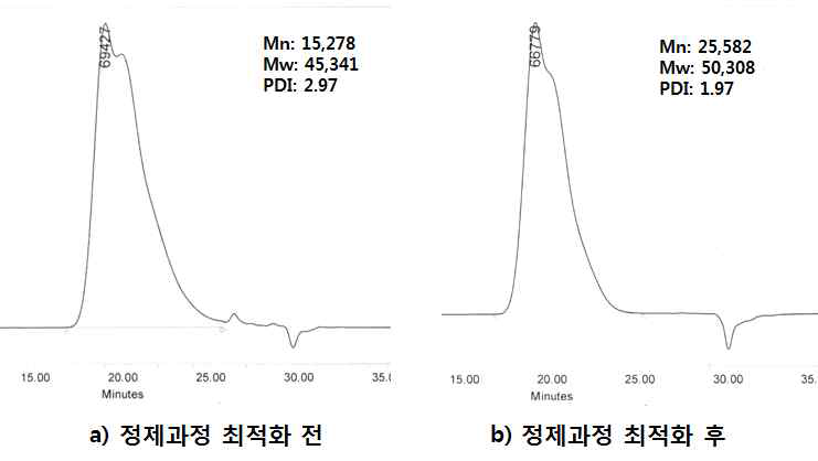 정제과정 최적화 전, 후의 고분자 분자량 확인 결과 (GPC)