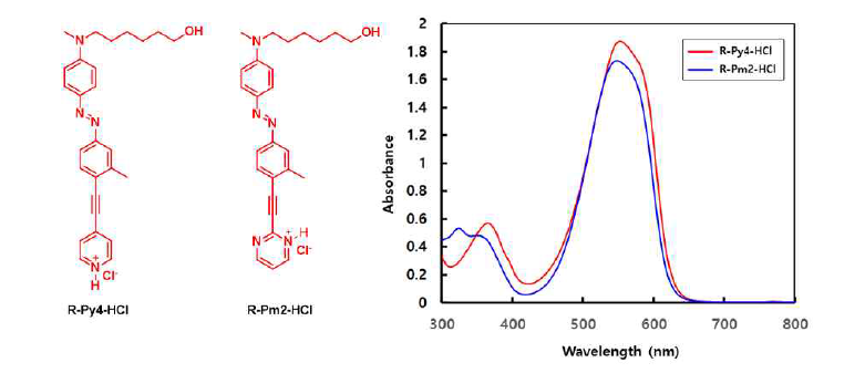R-Py4-HCl 및 R-Pm2-HCl 아조벤젠 단량체의 UV-Vis 흡수 스텍트럼