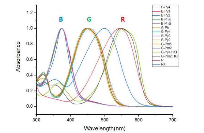 합성한 R, G, B 홀로그램 재기록 고분자의 UV-Vis. 흡수 스펙트럼