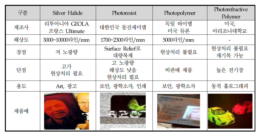 홀로그램 기록재료