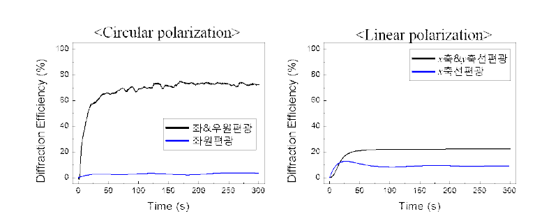 G#-5/95물질의 기록광 편광조합에 따른 홀로그램 기록 특성
