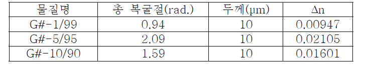 물질별 ∆n측정결과