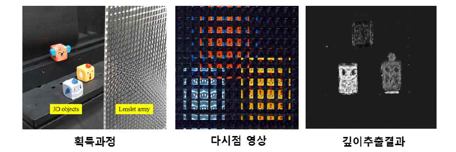 렌즈어레이를 이용한 다시점 영상 획득 및 깊이추출 기술