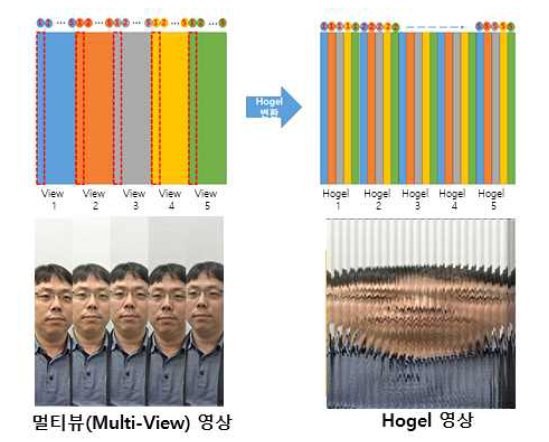 각 뷰들의 라인들을 모아 순서대로 hogel 변환하는 기본 원리