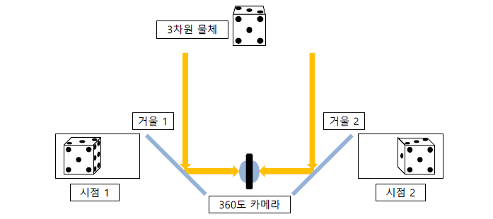 360도 카메라와 두 개의 거울을 이용한 멀티뷰 획득 시스템