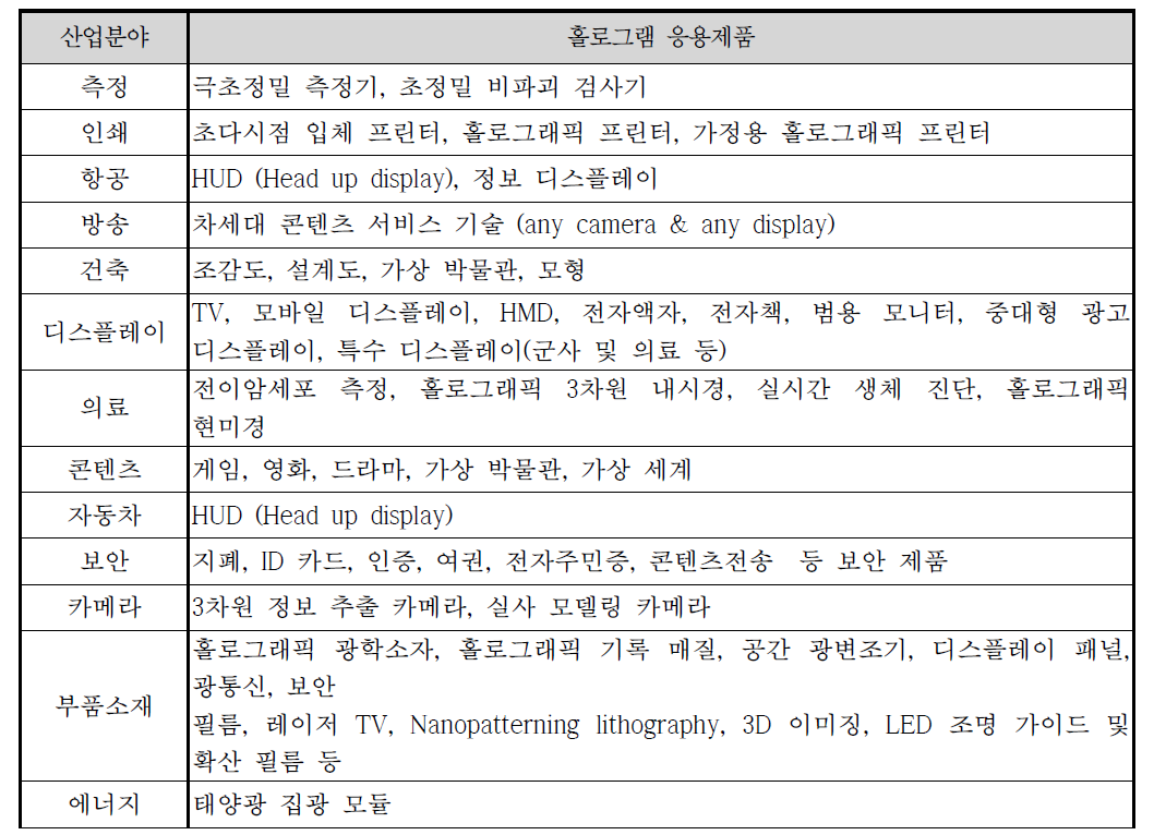 산업분야와 홀로그램 응용제품