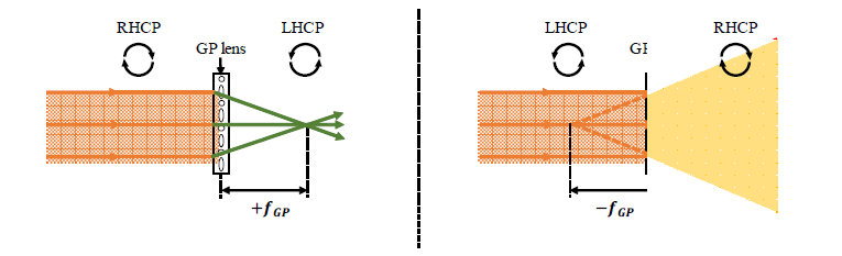 입사광의 편광 상태에 따른 Geometric phase(GP) lens의 동작 특성