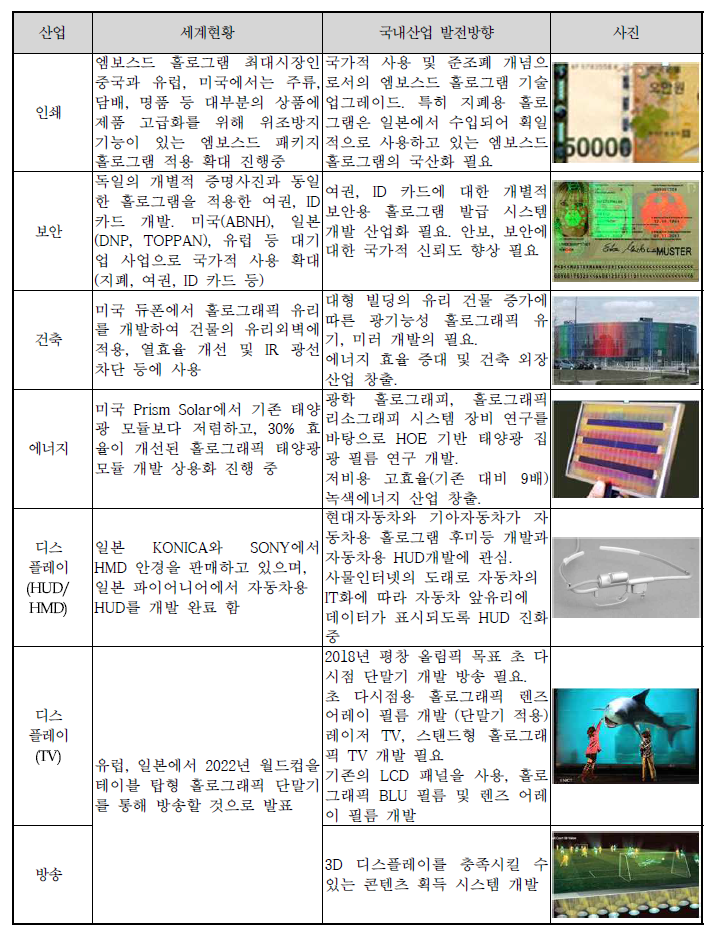 홀로그램 산업의 세계연구 현황과 국내산업 발전방향