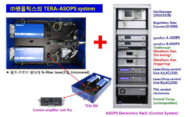 구축된 TERA-ASOPS 분광/영상 시스템의 모습(가능한한 광학계를 줄이고, 전자제어 시스템을 이용함(Rack type system으로 구성 : 큰 장점)