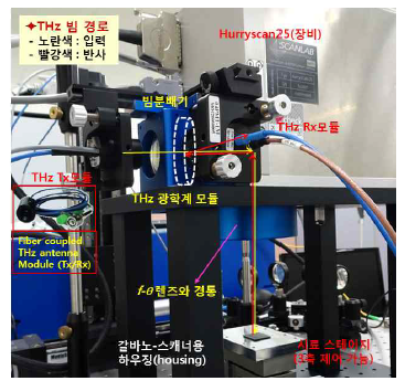 Cubic 구조의 THz 광학계와 갈바노-스캔 시스템을 통해 시료(반도체 칩)으로 가는 THz 빔 경로(도시)