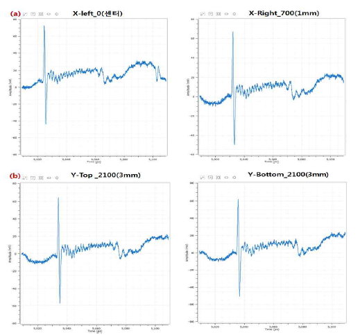 THz 빔 거동의 측정결과(TDS)와 TDS 신호의 세기 : (a)는 x-축 방향 좌우로 이동하면서 측정한 결과, (b) y-축 방향 상하로 이동하면서 측정한 TDS(Time Domain Spectroscopy) 결과