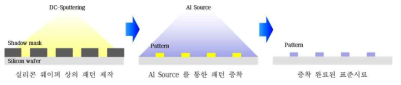 표준 시료 제작 공정