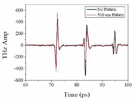 500 um 패턴 및 간격 2000 um 표준시편에 대한 THz waveform 분석