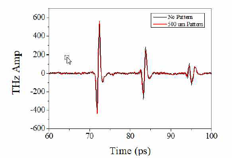 500 um 패턴 및 간격 500 um 표준시편에 대한 THz waveform 분석