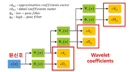 wavelet transform 알고리즘 모식화