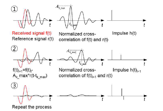 NCC를 이용한 Deconvolution 알고리즘