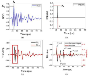 (a) NCC 결과, (b) 추출된 Impulse 함수, (c) impulse 함수를 통해 제거된 THz 파 (d) THz 파의 원신호와 Deconvolution을 통해 추출된 impulse 함수