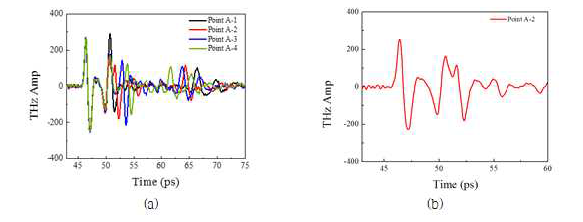 (a) 박리 두께에 따른 테라헤르츠 파 신호, (b) 250 um 두께 부분에서 발생하는 테라헤르츠 파의 중첩효과