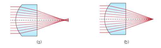 (a) 구면 렌즈, (b) 비구면 렌즈