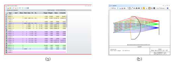 비구면 Telecentric f-theta lens (a) merit function 및 (b) 최적화 결과