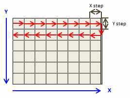 Step by Step Zigzag 검사