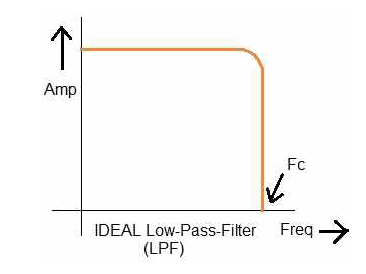 LPE 주파수