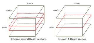 C-Scan 개념도