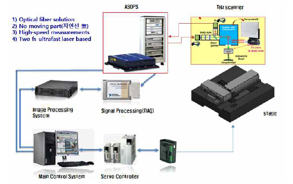 THz-TDS(Time Domain Spectroscopy) 를 사용한 검사시스템 개략도