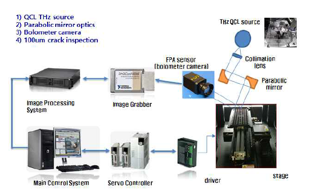 TFPA(Focal Plane Array) sensor를 사용한 검사시스템 개략도