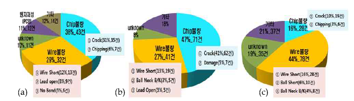 A 반도체 제조회사의 반도체 칩 제품 :(a) A 群의 112건, (b) B 群의 154건, (c) C 群의 178건에 대한 불량 원인 분석