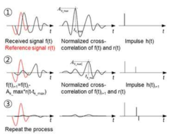 NCC를 통한 deconvolution 알고리즘 개략도