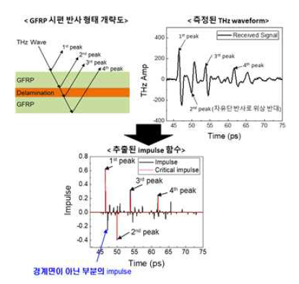 박리가 존재하는 GFRP 시편에서의 THz waveform 및 추출된 impulse