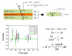 Impulse들의 검출 시간 차이를 통한 박리 두께 수식 도출