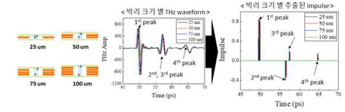 100 um 이하 박리 시편의 THz waveform 및 추출된 impulse