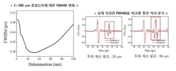 박리 크기에 따른 FWHM 변화 및 이론 결과와 실제 신호와의 비교