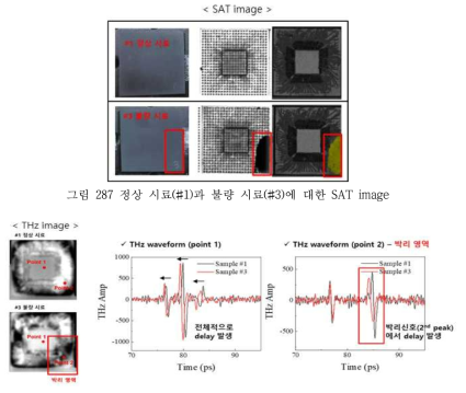 정상 시료 및 불량 시료의 THz 영상화 결과 및 Point 1, 2의 THz waveform