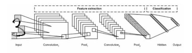 CNN 알고리즘의 구조