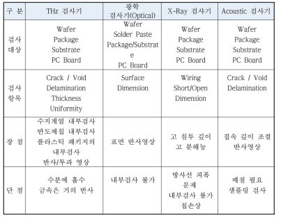 반도체 패키징 공정에 사용되고 있는 주요 검사기와 THz파를 이용한 반도체 검사기의 주요 특징 비교