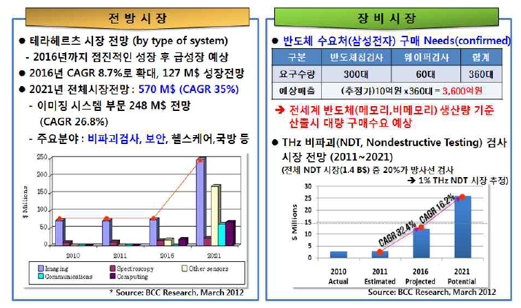 THz 기술에 대한 시장조사와 국내 반도체 대기업의 THz 기술에 대한 수요조사