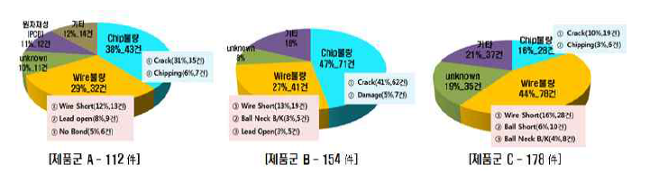 반도체 패키징 종류별 결함발생 원인 및 비율