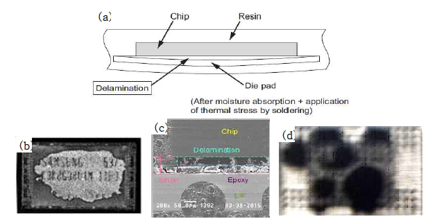 (a) 박리결함의 생성에 관한 개략도, 초음파 영상; (b) 박리결함 평면도, (c) 박리결함 측면도, (d) 공극결함 평면도